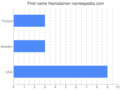 Given name Hamalainen
