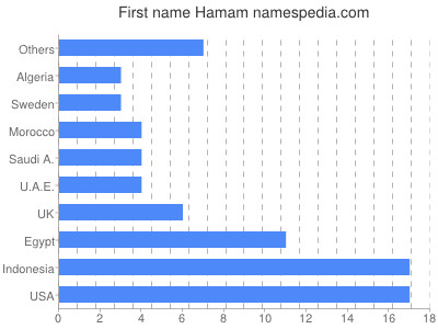 Given name Hamam