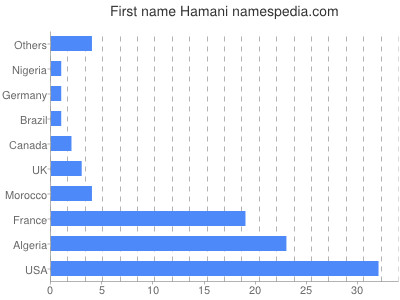 Given name Hamani