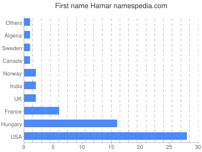 Given name Hamar