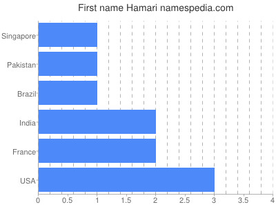 Given name Hamari