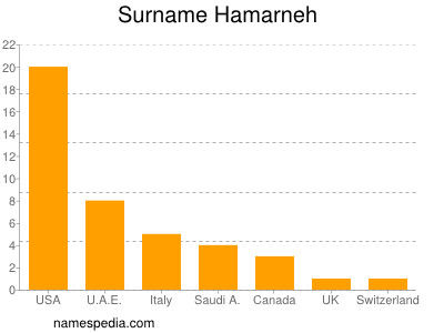 Surname Hamarneh
