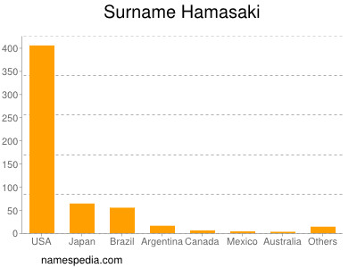 Surname Hamasaki