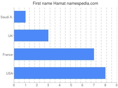 Given name Hamat