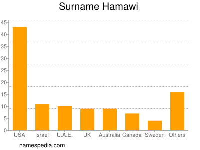Surname Hamawi
