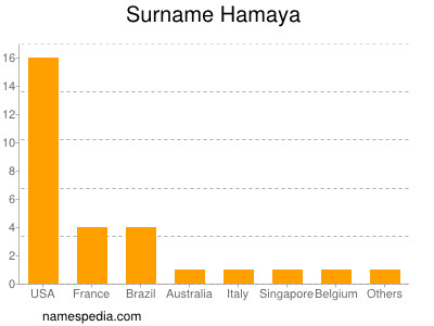 Surname Hamaya