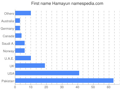 Given name Hamayun