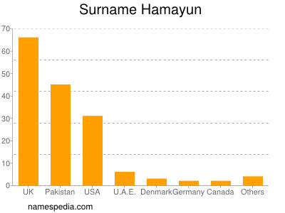 Surname Hamayun