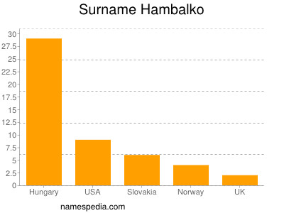 Surname Hambalko