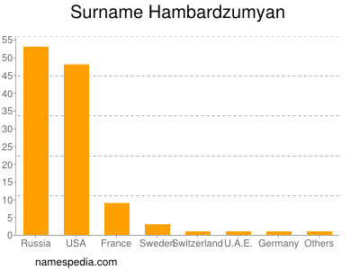 Surname Hambardzumyan