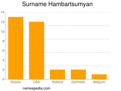 Surname Hambartsumyan