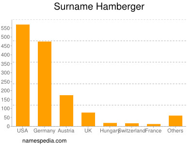 Surname Hamberger