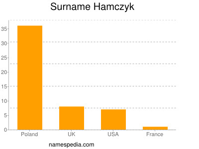 Surname Hamczyk