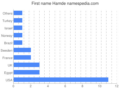 Given name Hamde