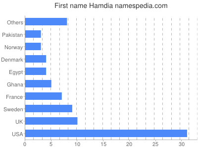 Given name Hamdia