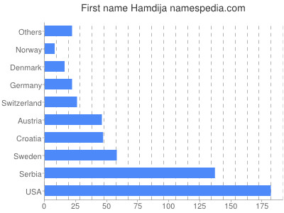 Given name Hamdija