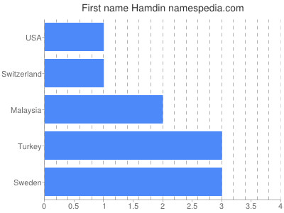 Given name Hamdin