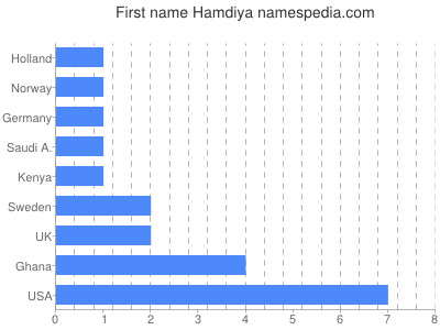 Given name Hamdiya