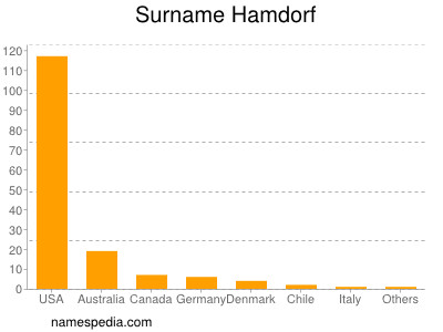 Surname Hamdorf
