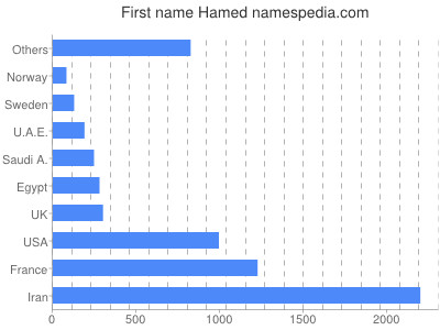 Given name Hamed