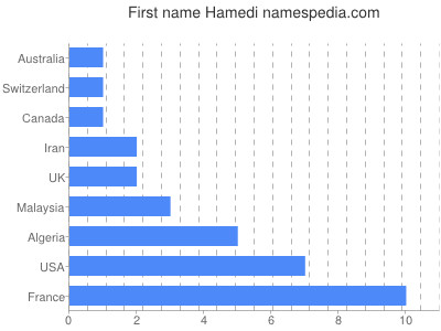 Given name Hamedi