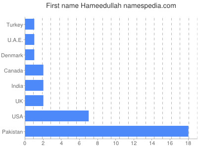 Given name Hameedullah