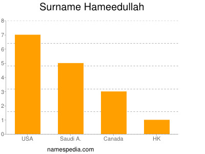Surname Hameedullah
