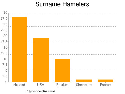 Surname Hamelers