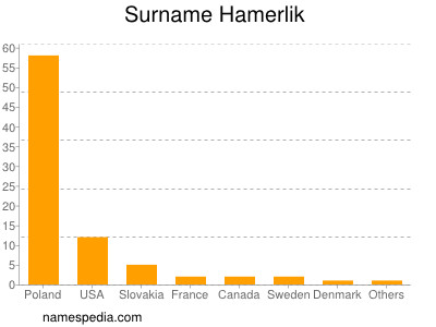 Surname Hamerlik