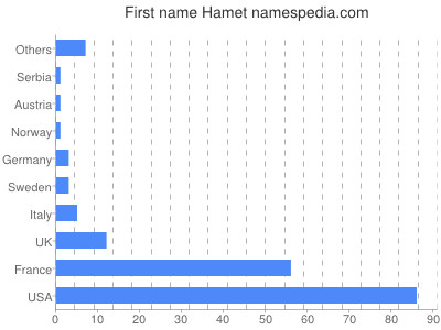 Given name Hamet