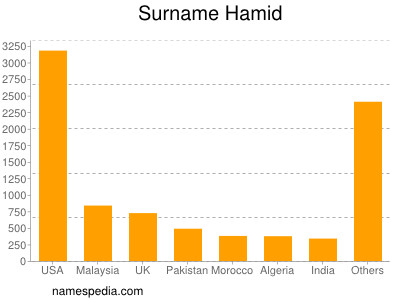 Surname Hamid