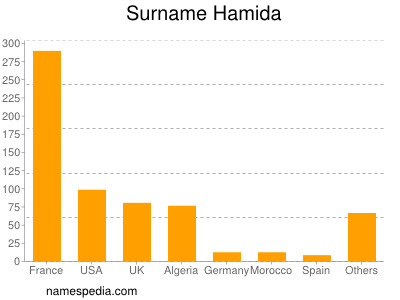 Surname Hamida