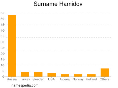 Surname Hamidov