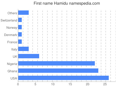 Given name Hamidu