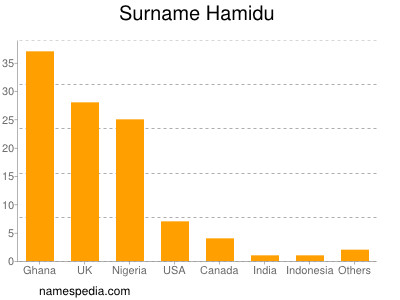 Surname Hamidu