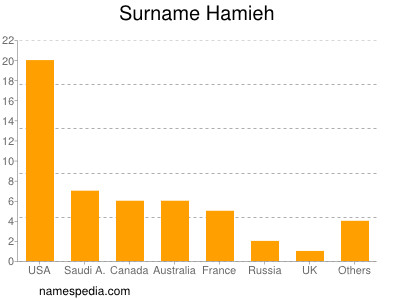 Surname Hamieh