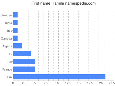 Given name Hamila