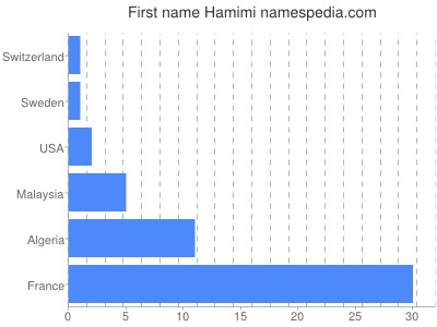 Given name Hamimi