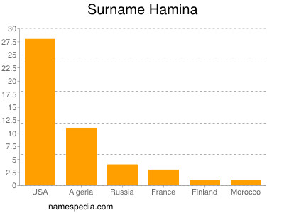 Surname Hamina