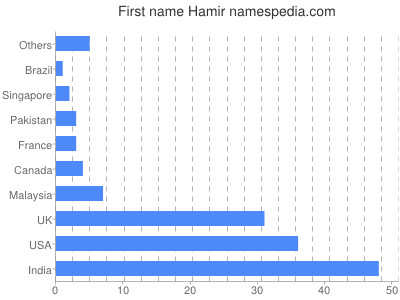 Given name Hamir