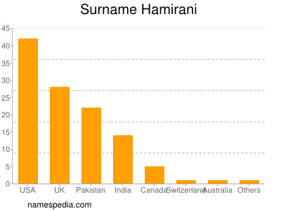 Surname Hamirani
