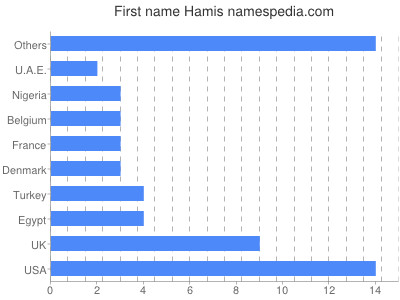 Given name Hamis