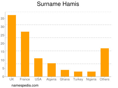Surname Hamis