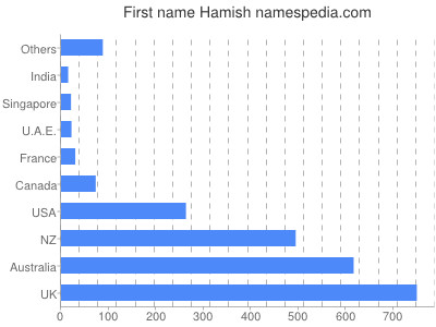 Given name Hamish