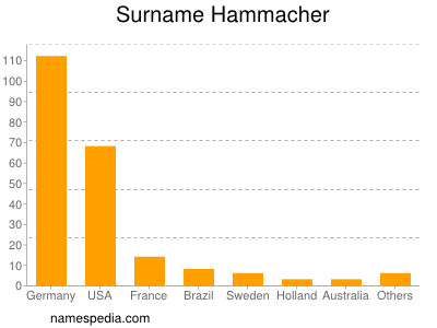 Surname Hammacher