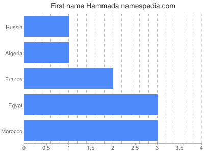 Given name Hammada