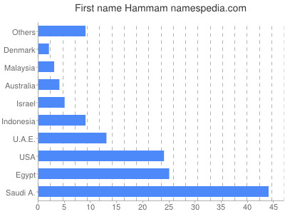 Given name Hammam