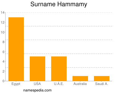 Surname Hammamy
