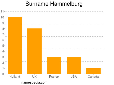 Surname Hammelburg