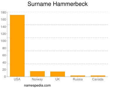 Surname Hammerbeck